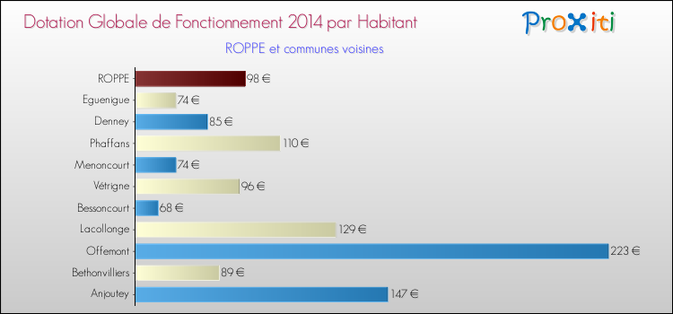 Montant des dotations globales de fonctionnement DGF par Habitant pour ROPPE et les communes proches en 2014. Comparaison des des dotations globales de fonctionnement DGF par habitant pour ROPPE et les communes voisines en 2014.