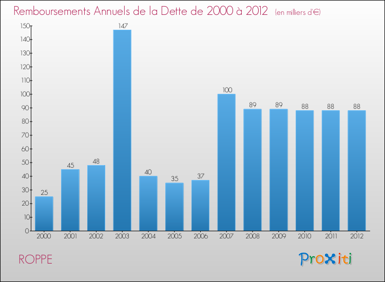 Evolution de l'annuité de la dette pour la commune de ROPPE de 2000 à 2012 Annuités de la dette pour ROPPE de 2000 à 2012