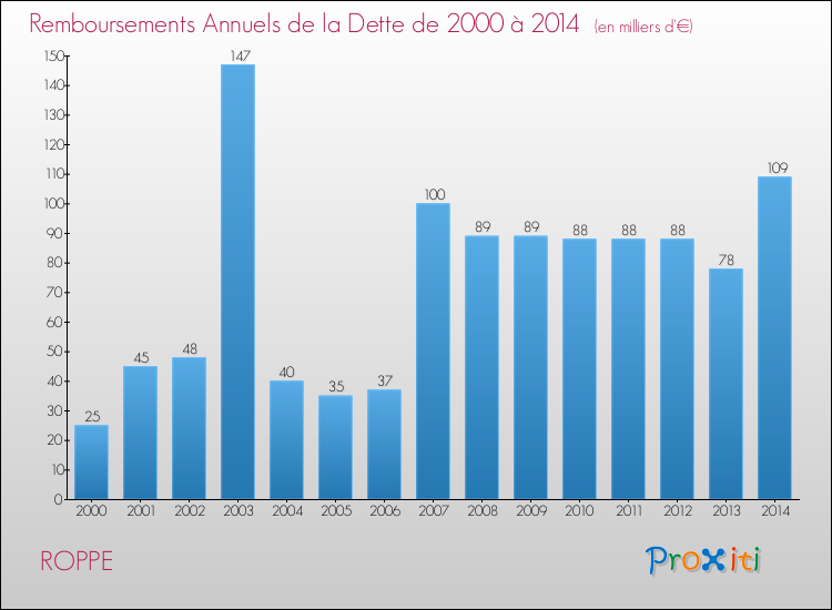 Evolution de l'annuité de la dette pour la commune de ROPPE de 2000 à 2014 Annuités de la dette pour ROPPE de 2000 à 2014