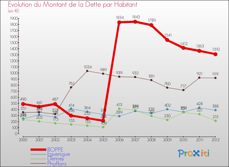 Evolution de la dette par habitant pour la commune de ROPPE et les communes proches de 2000 à 2012 Comparaison de la dette par habitant pour ROPPE et les communes voisines de 2000 à 2012