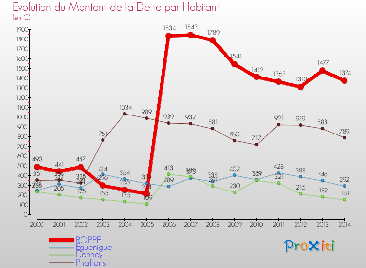 Evolution de la dette par habitant pour la commune de ROPPE et les communes proches de 2000 à 2014 Comparaison de la dette par habitant pour ROPPE et les communes voisines de 2000 à 2014