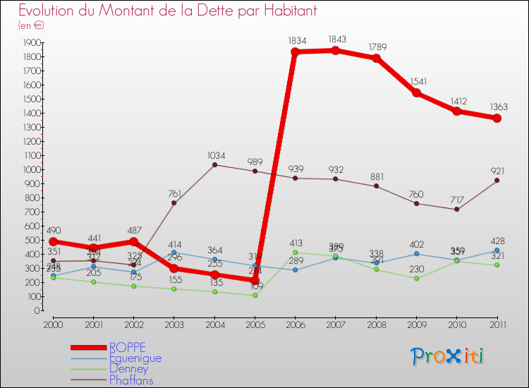 Evolution de la dette par habitant pour la commune de ROPPE et les communes proches Comparaison de la dette par habitant pour ROPPE et les communes voisines