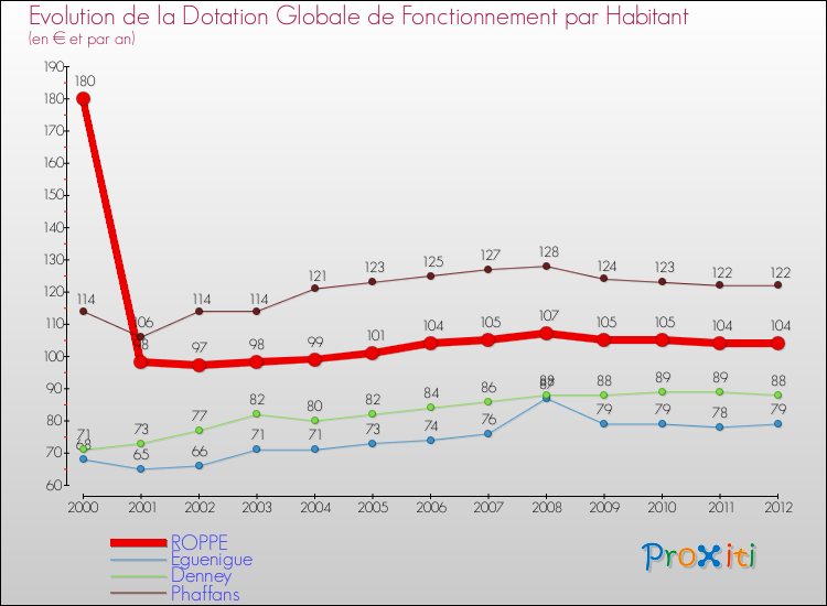 Evolution et montant de la dotation globale de fonctionnement par Habitant pour ROPPE et les communes proches Comparaison des dotations globales de fonctionnement par habitant pour ROPPE et les communes voisines