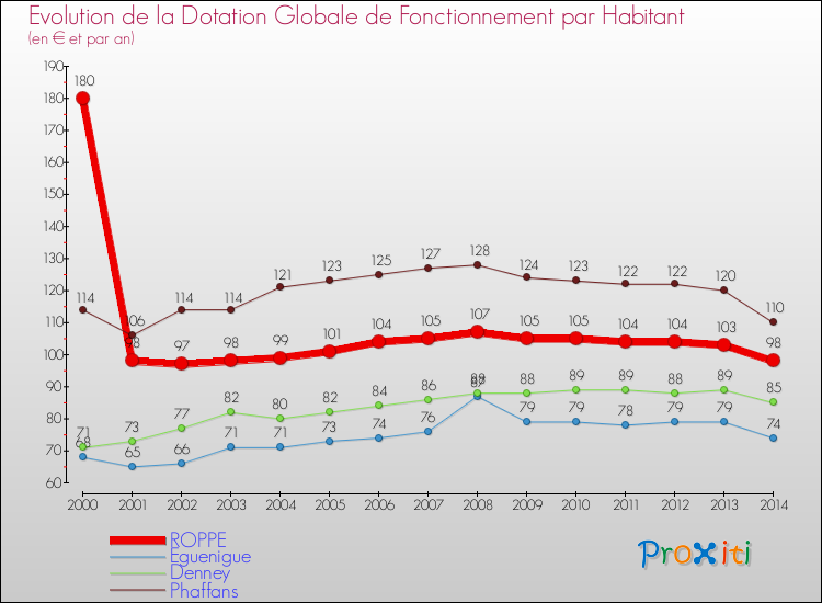 Evolution et montant de la dotation globale de fonctionnement par Habitant pour ROPPE et les communes proches de 2000 à 2014. Comparaison des dotations globales de fonctionnement par habitant pour ROPPE et les communes voisines de 2000 à 2014.