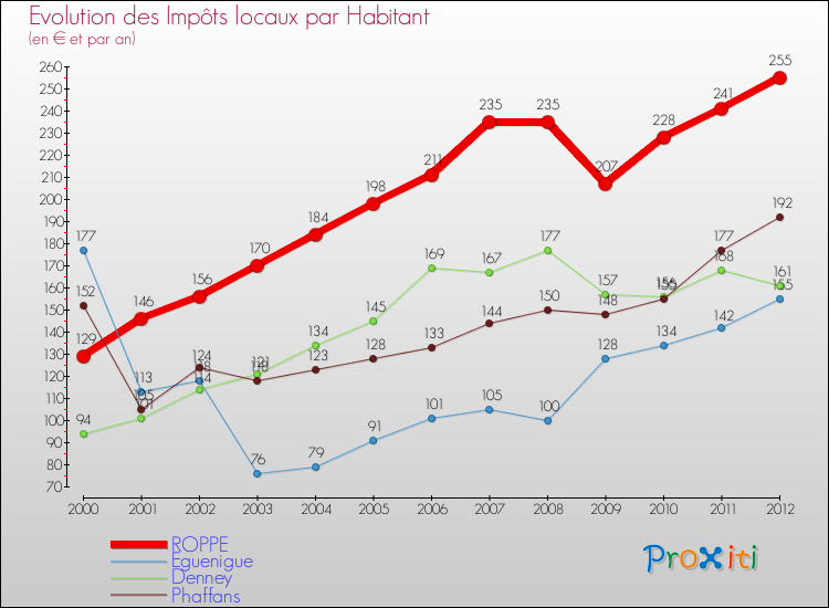 Evolution et montant des impôts locaux par Habitant pour ROPPE et les communes proches Comparaison des impôts locaux par habitant pour ROPPE et les communes voisines