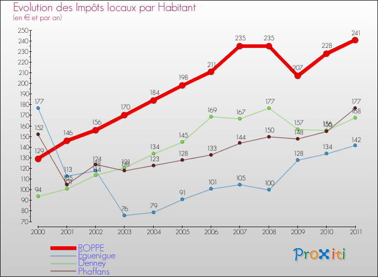 Evolution et montant des impôts locaux par Habitant pour ROPPE et les communes proches Comparaison des impôts locaux par habitant pour ROPPE et les communes voisines