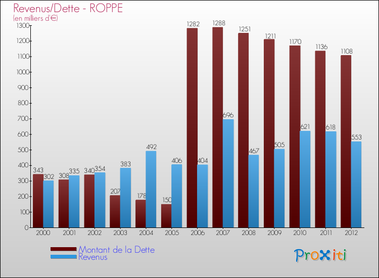 Evolution comparée de la dette et des revenus pour la commune de ROPPE de 2000 à 2012 Comparaison de la dette et des revenus pour ROPPE de 2000 à 2012