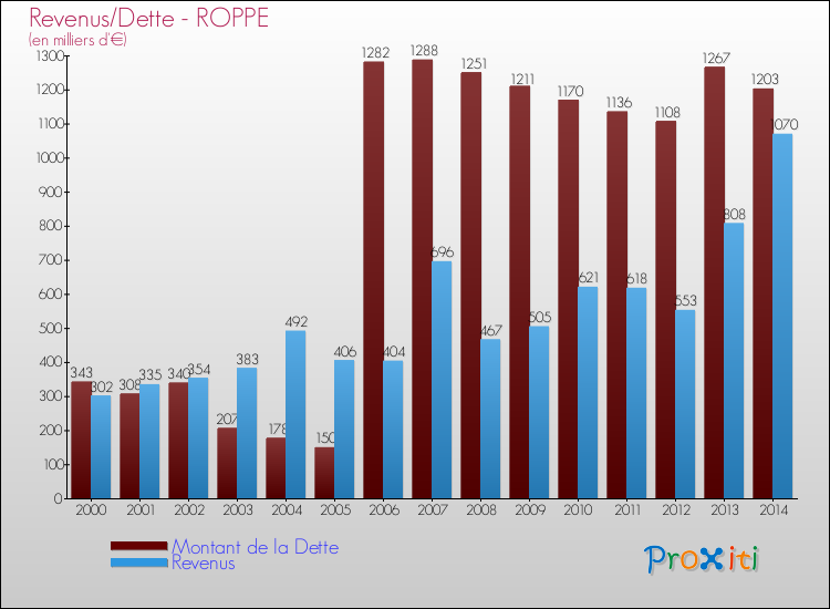 Evolution comparée de la dette et des revenus pour la commune de ROPPE de 2000 à 2014 Comparaison de la dette et des revenus pour ROPPE de 2000 à 2014