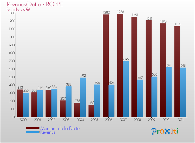 Evolution comparée de la dette et des revenus pour la commune de ROPPE de 2000 à 2011 Comparaison de la dette et des revenus pour ROPPE de 2000 à 2011