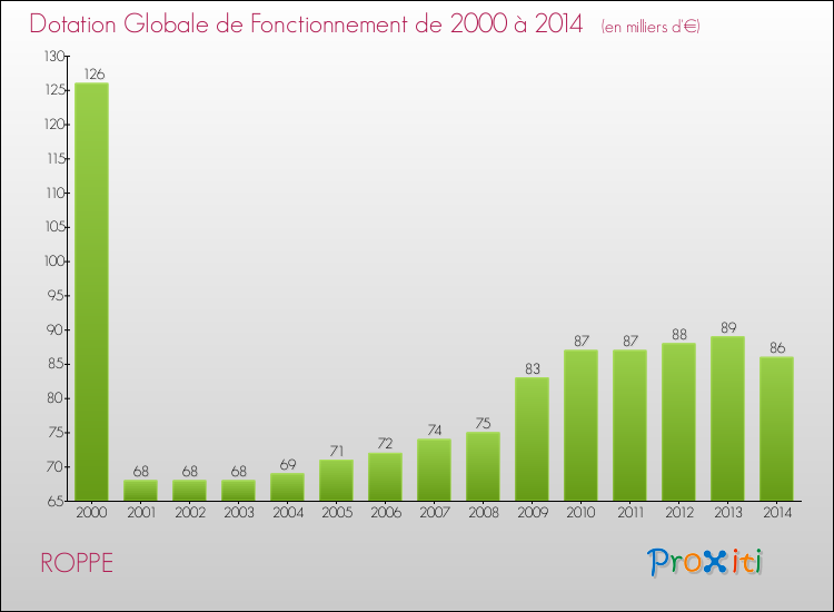 Evolution du montant de la Dotation Globale de Fonctionnement pour la commune de ROPPE de 2000 à 2014 Evolution du montant de la Dotation Globale de Fonctionnement pour ROPPE de 2000 à 2014