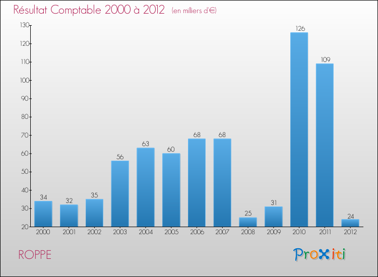 Evolution du résultat comptable pour la commune de ROPPE de 2000 à 2012 Evolution du résultat comptable pour ROPPE de 2000 à 2012