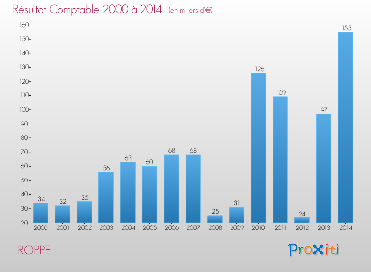 Evolution du résultat comptable pour la commune de ROPPE de 2000 à 2014 Evolution du résultat comptable pour ROPPE de 2000 à 2014