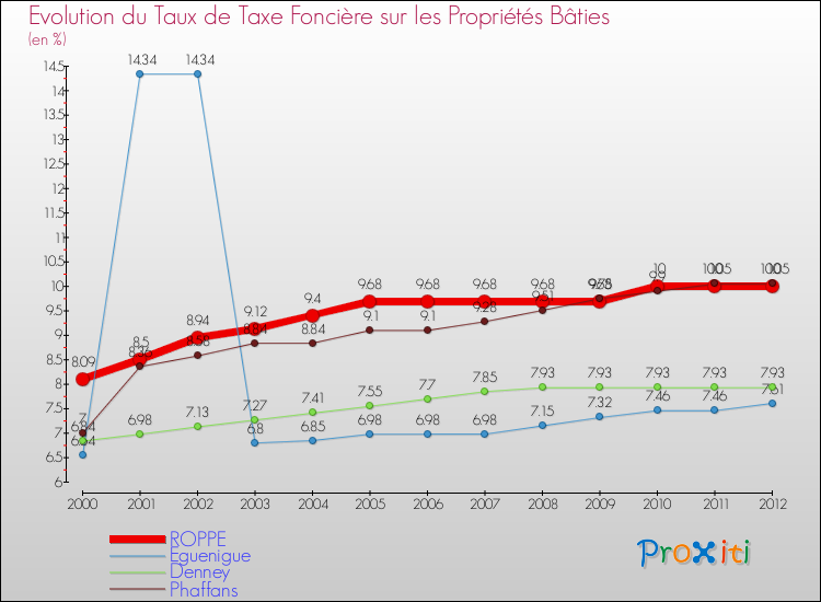 Evolution du taux de la taxe foncière sur le bati pour ROPPE et les communes proches de 2000 à 2012 Comparaison des taux de taxe foncière sur le bati pour ROPPE et les communes voisines de 2000 à 2012