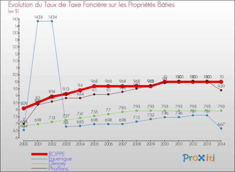 Evolution du taux de la taxe foncière sur le bati pour ROPPE et les communes proches de 2000 à 2014 Comparaison des taux de taxe foncière sur le bati pour ROPPE et les communes voisines de 2000 à 2014