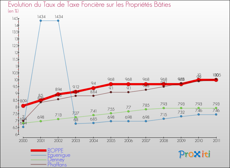 Evolution du taux de la taxe foncière sur le bati pour ROPPE et les communes proches Comparaison des taux de taxe foncière sur le bati pour ROPPE et les communes voisines