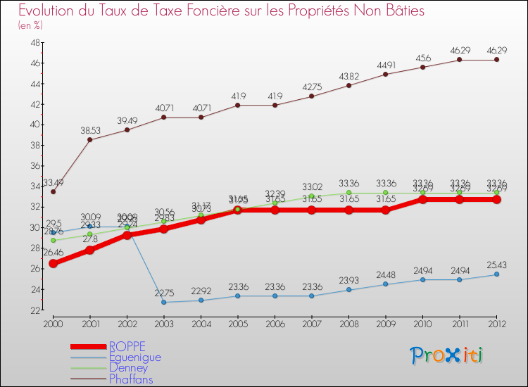 Evolution du taux de la taxe foncière sur les immeubles et terrains non batis pour ROPPE et les communes proches de 2000 à 2012 Comparaison des taux de la taxe foncière sur les immeubles et terrains non batis pour ROPPE et les communes voisines de 2000 à 2012