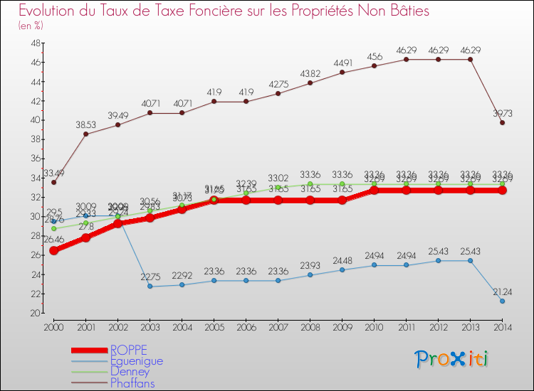 Evolution du taux de la taxe foncière sur les immeubles et terrains non batis pour ROPPE et les communes proches de 2000 à 2014 Comparaison des taux de la taxe foncière sur les immeubles et terrains non batis pour ROPPE et les communes voisines de 2000 à 2014