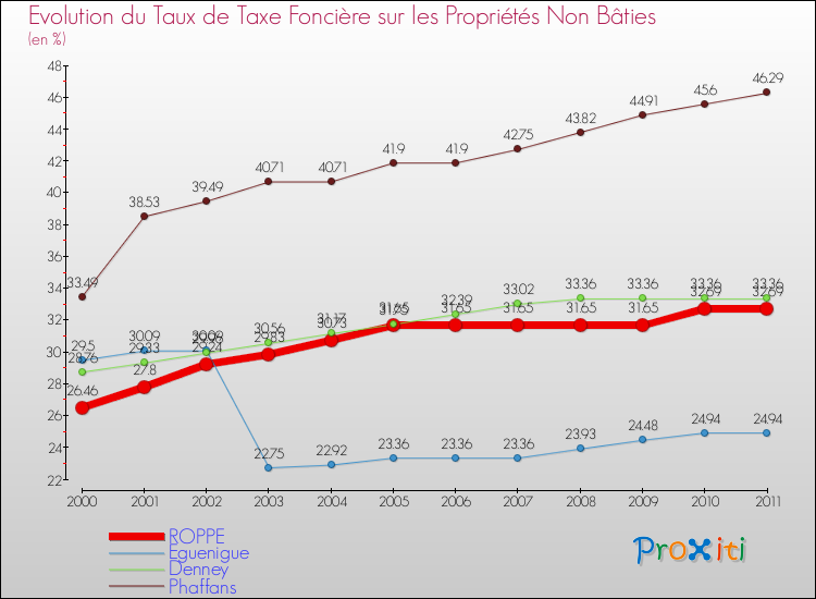 Evolution du taux de la taxe foncière sur les immeubles et terrains non batis pour ROPPE et les communes proches Comparaison des taux de la taxe foncière sur les immeubles et terrains non batis pour ROPPE et les communes voisines