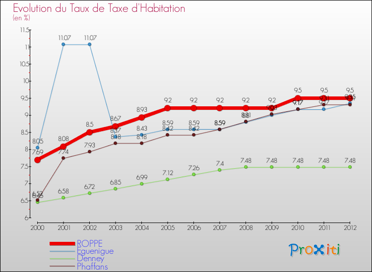 Evolution du taux de la taxe d'habitation pour ROPPE et les communes proches Comparaison des taux de la taxe d'habitation pour ROPPE et les communes voisines