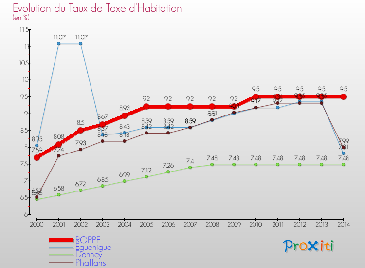 Evolution du taux de la taxe d'habitation pour ROPPE et les communes proches de 2000 à 2014 Comparaison des taux de la taxe d'habitation pour ROPPE et les communes voisines de 2000 à 2014