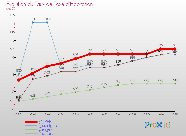 Evolution du taux de la taxe d'habitation pour ROPPE et les communes proches Comparaison des taux de la taxe d'habitation pour ROPPE et les communes voisines