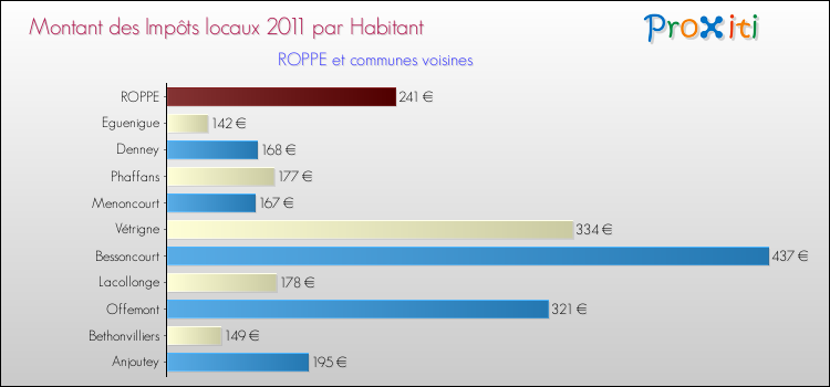 Montant des impôts locaux par Habitant pour ROPPE et les communes proches Comparaison des impôts locaux par habitant pour ROPPE et les communes voisines