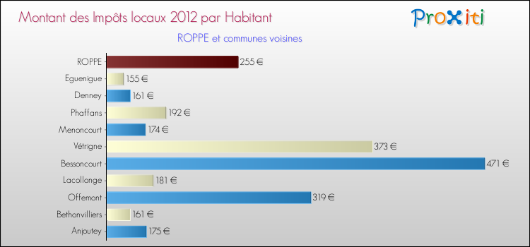 Montant des impôts locaux par Habitant pour ROPPE et les communes proches Comparaison des impôts locaux par habitant pour ROPPE et les communes voisines