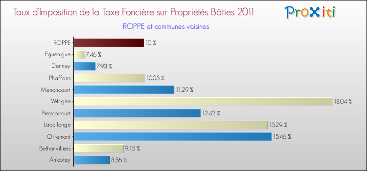 Taux d'imposition de la taxe foncière sur le bati 2011 pour ROPPE et les communes proches Comparaison des taux d'imposition de la taxe foncière sur le bati 2011 pour ROPPE et les communes voisines