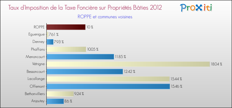 Taux d'imposition de la taxe foncière sur le bati 2012 pour ROPPE et les communes proches Comparaison des taux d'imposition de la taxe foncière sur le bati 2012 pour ROPPE et les communes voisines