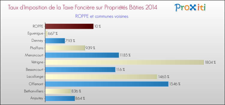 Taux d'imposition de la taxe foncière sur le bati 2014 pour ROPPE et les communes proches Comparaison des taux d'imposition de la taxe foncière sur le bati 2014 pour ROPPE et les communes voisines