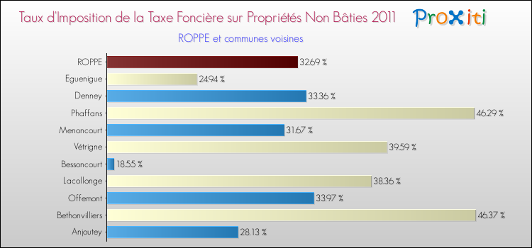 Taux d'imposition de la taxe foncière sur les immeubles et terrains non batis 2011 pour ROPPE et les communes proches Comparaison des taux d'imposition de la taxe foncière sur les immeubles et terrains non batis 2011 pour ROPPE et les communes voisines
