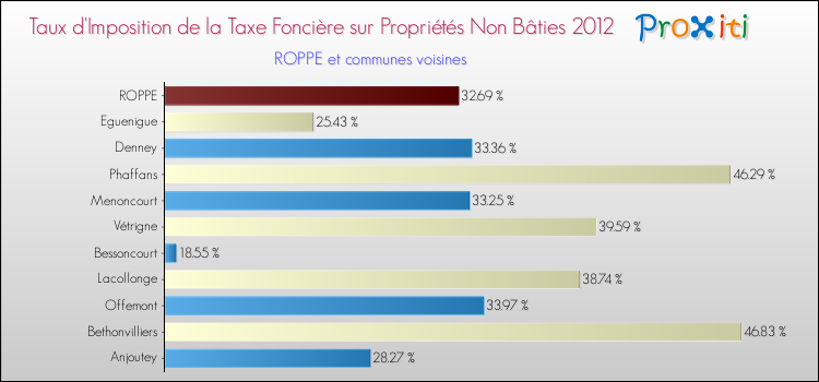 Taux d'imposition de la taxe foncière sur les immeubles et terrains non batis 2012 pour ROPPE et les communes proches Comparaison des taux d'imposition de la taxe foncière sur les immeubles et terrains non batis 2012 pour ROPPE et les communes voisines