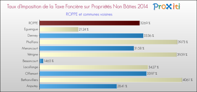 Taux d'imposition de la taxe foncière sur les immeubles et terrains non batis 2014 pour ROPPE et les communes proches Comparaison des taux d'imposition de la taxe foncière sur les immeubles et terrains non batis 2014 pour ROPPE et les communes voisines