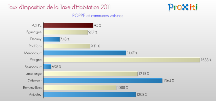Taux d'imposition de la taxe d'habitation 2011 pour ROPPE et les communes proches Comparaison des taux d'imposition de la taxe d'habitation 2011 pour ROPPE et les communes voisines