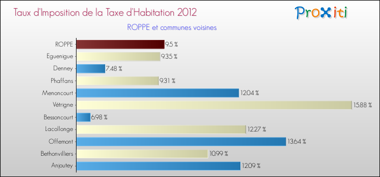 Taux d'imposition de la taxe d'habitation 2012 pour ROPPE et les communes proches Comparaison des taux d'imposition de la taxe d'habitation 2012 pour ROPPE et les communes voisines