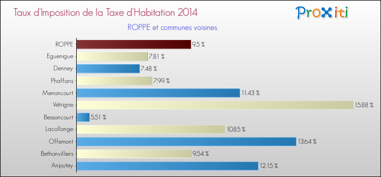 Taux d'imposition de la taxe d'habitation 2014 pour ROPPE et les communes proches Comparaison des taux d'imposition de la taxe d'habitation 2014 pour ROPPE et les communes voisines