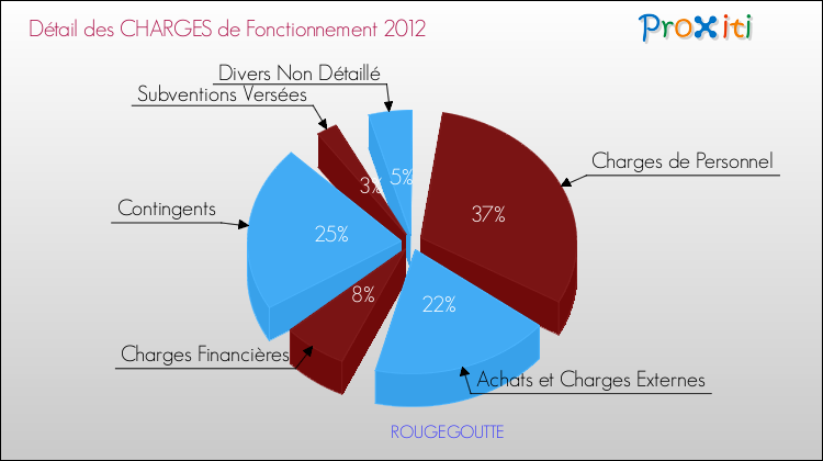 Décomposition des Charges de Fonctionnement 2012 de la commune de ROUGEGOUTTE Charges de Fonctionnement 2012 pour la commune de ROUGEGOUTTE