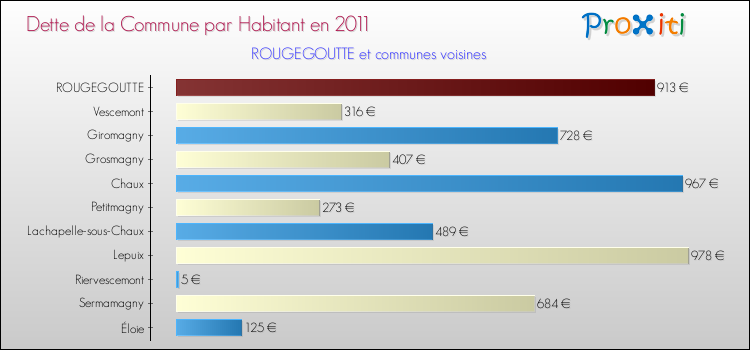 Dette par habitant de la commune en 2011 pour ROUGEGOUTTE et les communes proches Comparaison de la dette par habitant de la commune en 2011 pour ROUGEGOUTTE et les communes voisines
