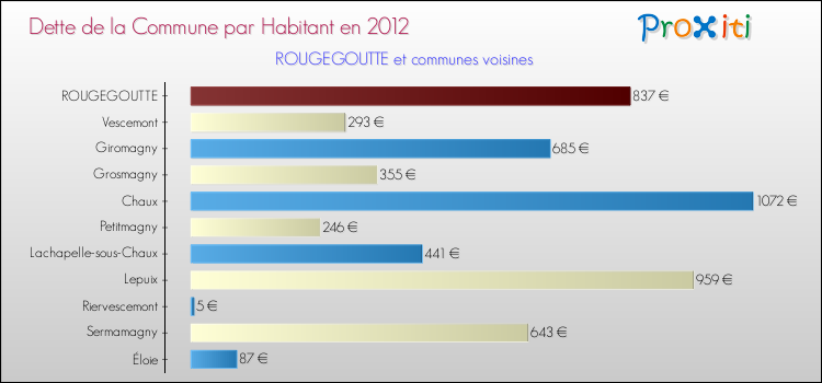 Dette par habitant de la commune en 2012 pour ROUGEGOUTTE et les communes proches Comparaison de la dette par habitant de la commune en 2012 pour ROUGEGOUTTE et les communes voisines