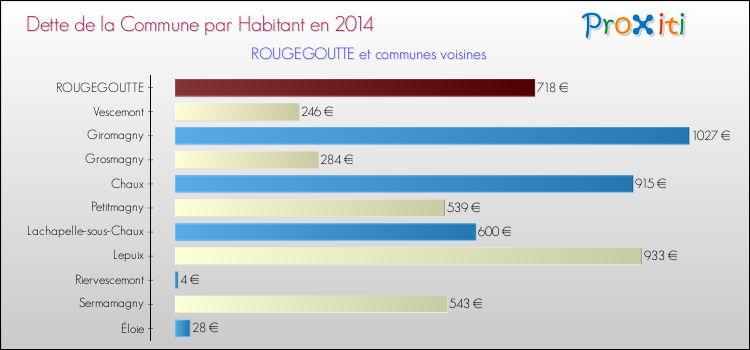 Dette par habitant de la commune en 2014 pour ROUGEGOUTTE et les communes proches Comparaison de la dette par habitant de la commune en 2014 pour ROUGEGOUTTE et les communes voisines