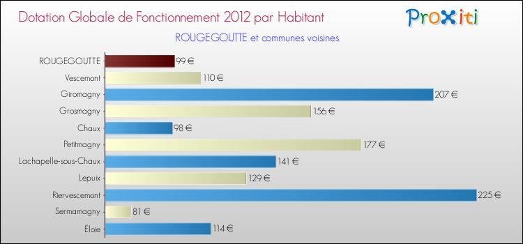 Montant des dotations globales de fonctionnement DGF par Habitant pour ROUGEGOUTTE et les communes proches Comparaison des des dotations globales de fonctionnement DGF par habitant pour ROUGEGOUTTE et les communes voisines