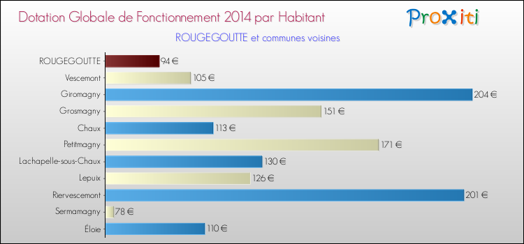 Montant des dotations globales de fonctionnement DGF par Habitant pour ROUGEGOUTTE et les communes proches en 2014. Comparaison des des dotations globales de fonctionnement DGF par habitant pour ROUGEGOUTTE et les communes voisines en 2014.