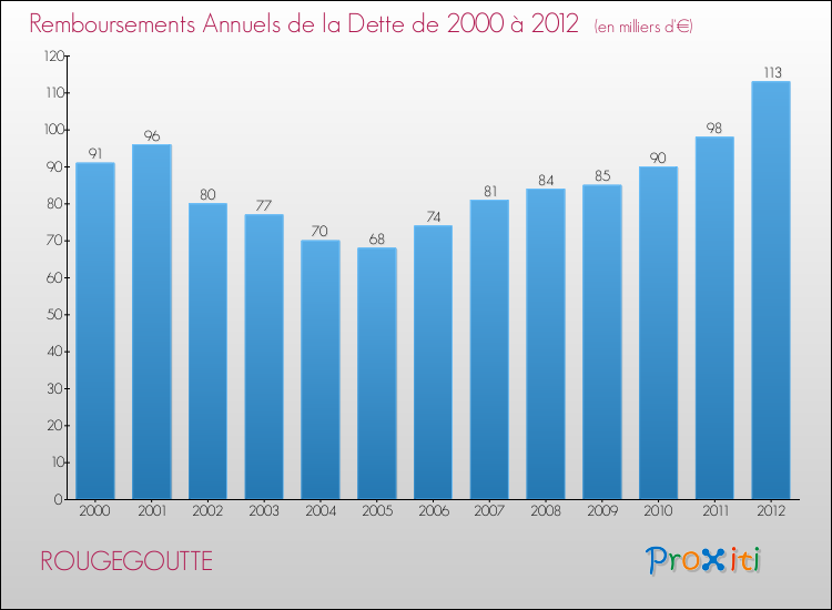 Evolution de l'annuité de la dette pour la commune de ROUGEGOUTTE de 2000 à 2012 Annuités de la dette pour ROUGEGOUTTE de 2000 à 2012