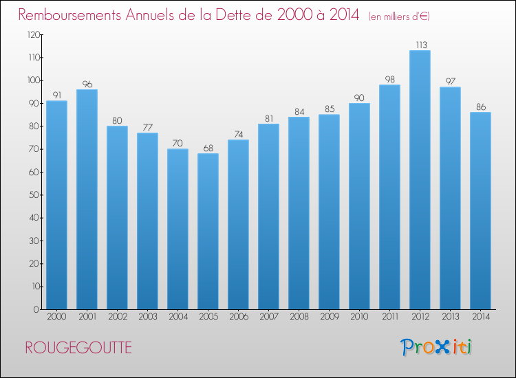 Evolution de l'annuité de la dette pour la commune de ROUGEGOUTTE de 2000 à 2014 Annuités de la dette pour ROUGEGOUTTE de 2000 à 2014