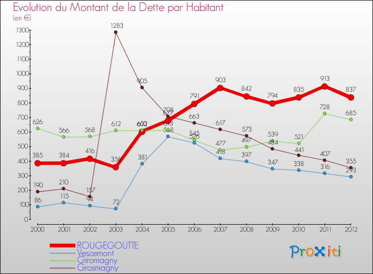 Evolution de la dette par habitant pour la commune de ROUGEGOUTTE et les communes proches de 2000 à 2012 Comparaison de la dette par habitant pour ROUGEGOUTTE et les communes voisines de 2000 à 2012