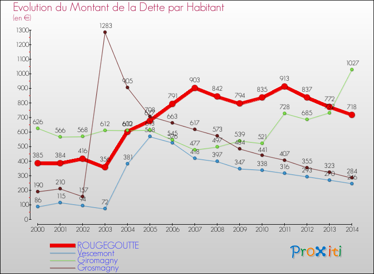 Evolution de la dette par habitant pour la commune de ROUGEGOUTTE et les communes proches de 2000 à 2014 Comparaison de la dette par habitant pour ROUGEGOUTTE et les communes voisines de 2000 à 2014