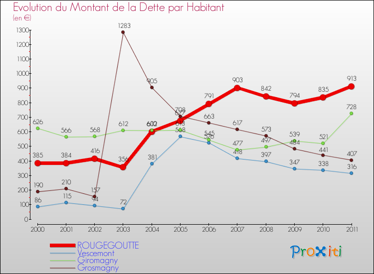 Evolution de la dette par habitant pour la commune de ROUGEGOUTTE et les communes proches Comparaison de la dette par habitant pour ROUGEGOUTTE et les communes voisines