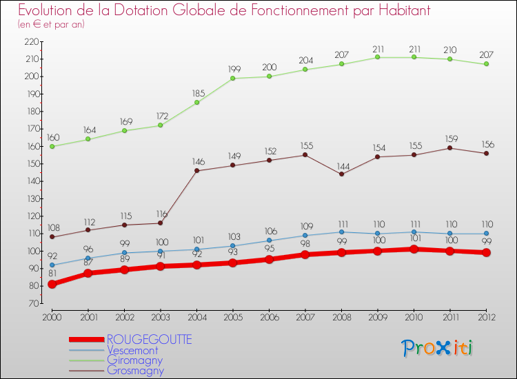 Evolution et montant de la dotation globale de fonctionnement par Habitant pour ROUGEGOUTTE et les communes proches Comparaison des dotations globales de fonctionnement par habitant pour ROUGEGOUTTE et les communes voisines
