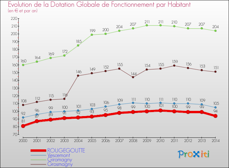 Evolution et montant de la dotation globale de fonctionnement par Habitant pour ROUGEGOUTTE et les communes proches de 2000 à 2014. Comparaison des dotations globales de fonctionnement par habitant pour ROUGEGOUTTE et les communes voisines de 2000 à 2014.