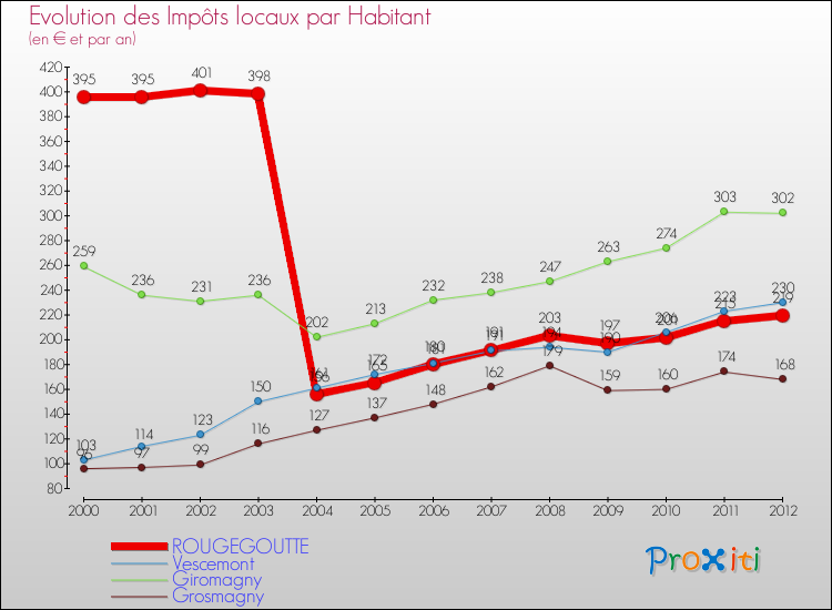 Evolution et montant des impôts locaux par Habitant pour ROUGEGOUTTE et les communes proches Comparaison des impôts locaux par habitant pour ROUGEGOUTTE et les communes voisines